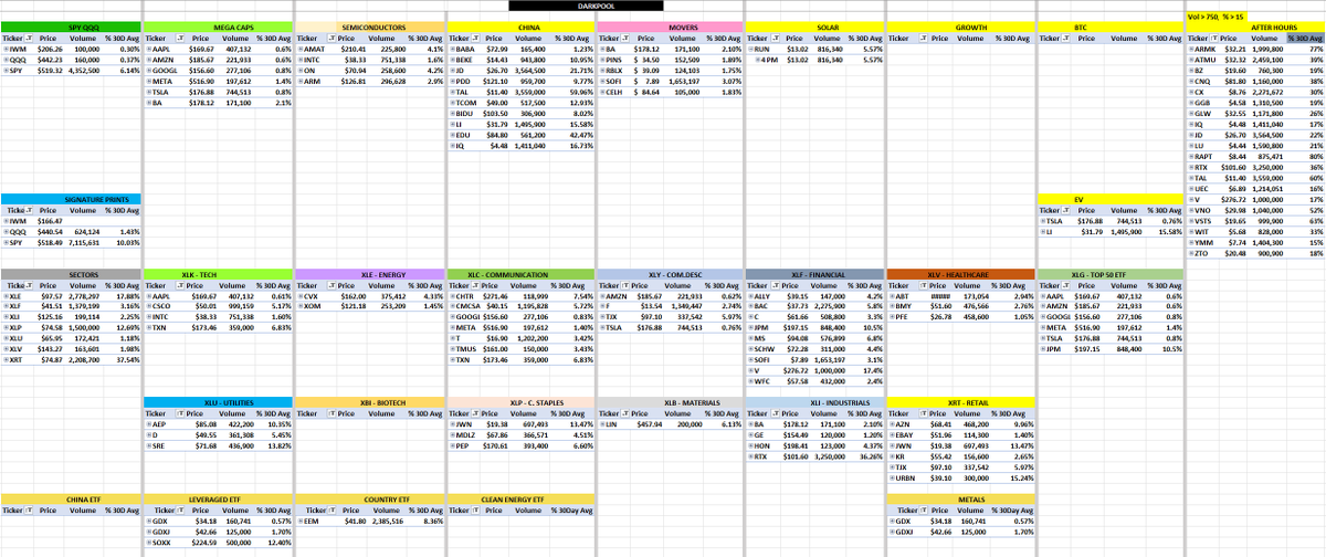 TheSunman_'s tweet photo. #Darkpool
LARGE: $JD $TAL $LI $EDU $IQ $ARMK $RAPT $V $UEC $JWN $URBN
SECTOR: $XLE $XLP $XRT
ETF: $EEM $SOXX
Learn Darkpool, figure out sentiment.
#Moneyflows #FLOWrensics $AAPL $MSFT $NVDA $AMD $SMCI $SNOW $COIN $MSTR $DDOG https://t.co/rkO8g7SmGj