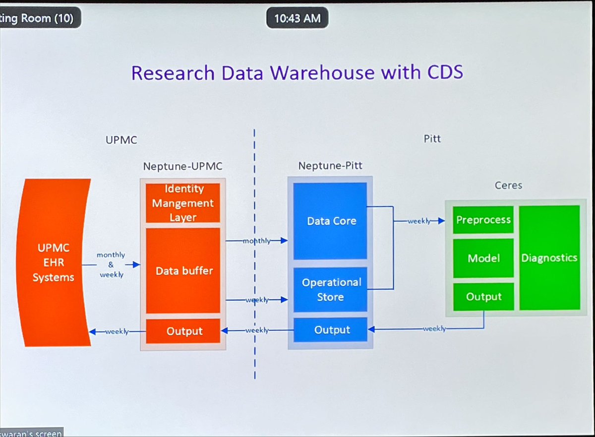 Is this feasible in the Victorian hospital system? How do we motivate the need for research data warehouses to support application of AI and other algorithms to patient care? @Shyam_Vis @DT4Health