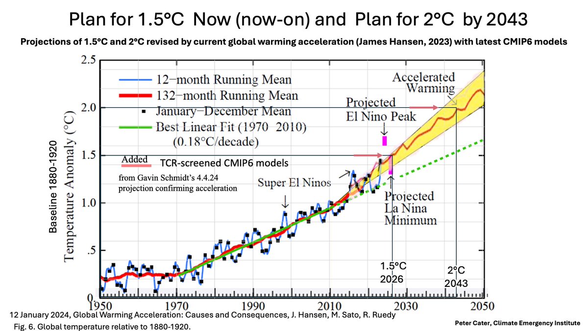 1.5°C IS NOW-ON 2°C by 2043 HANSEN PROJECTION
Gavin Schmidt (NASA GISS) reviewed global warming acceleration (pipeline) with latest CMIP6 models Found they match. Here is mean projection. Issue is global survival now.  columbia.edu/~jeh1/mailings… #climatechange #globalwarming