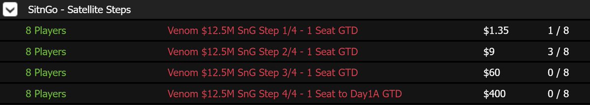 🚨Retweet to Win one of 2x$55 Tickets!🚨 💰Over 600 players already regged for Day 1A & $12.5 MILLION Guaranteed #TheVenom is shaping up to be EPIC! ✅@ACR_POKER is Giving Out over 100 Seats this Sunday & Added 2 New ways to qualify 1️⃣8-Max Step SNGs 2️⃣4-Max All-In or Fold Sats