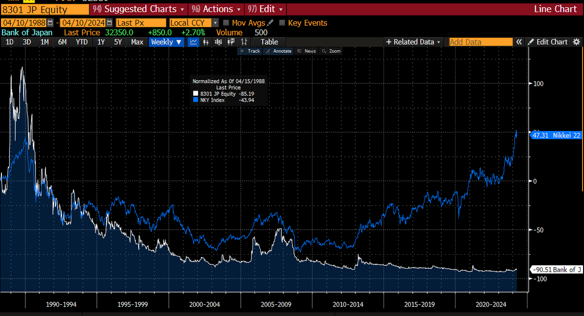 @ConvexityDredge just pinged me on IB  to poke fun at the equity of the Bank of Japan. I am not sure what is more embarrasing for the BOJ - the fact that its equity is down 90% since 4/10/88 or the fact that despite all their efforts the Japanese stock market has returned a…