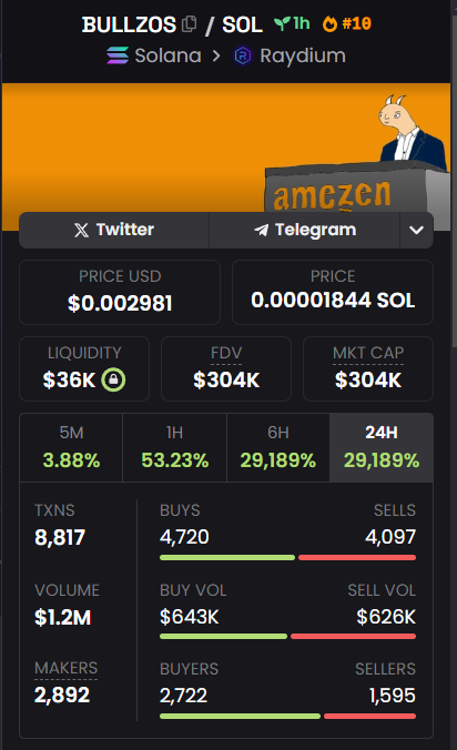 fcbucl's tweet photo. $BULLZOS | @jeffbullzoscoin

300k mc 
1.2m volume
based dev
10# trending on DEX

BULLISH https://t.co/umTBwsalv5