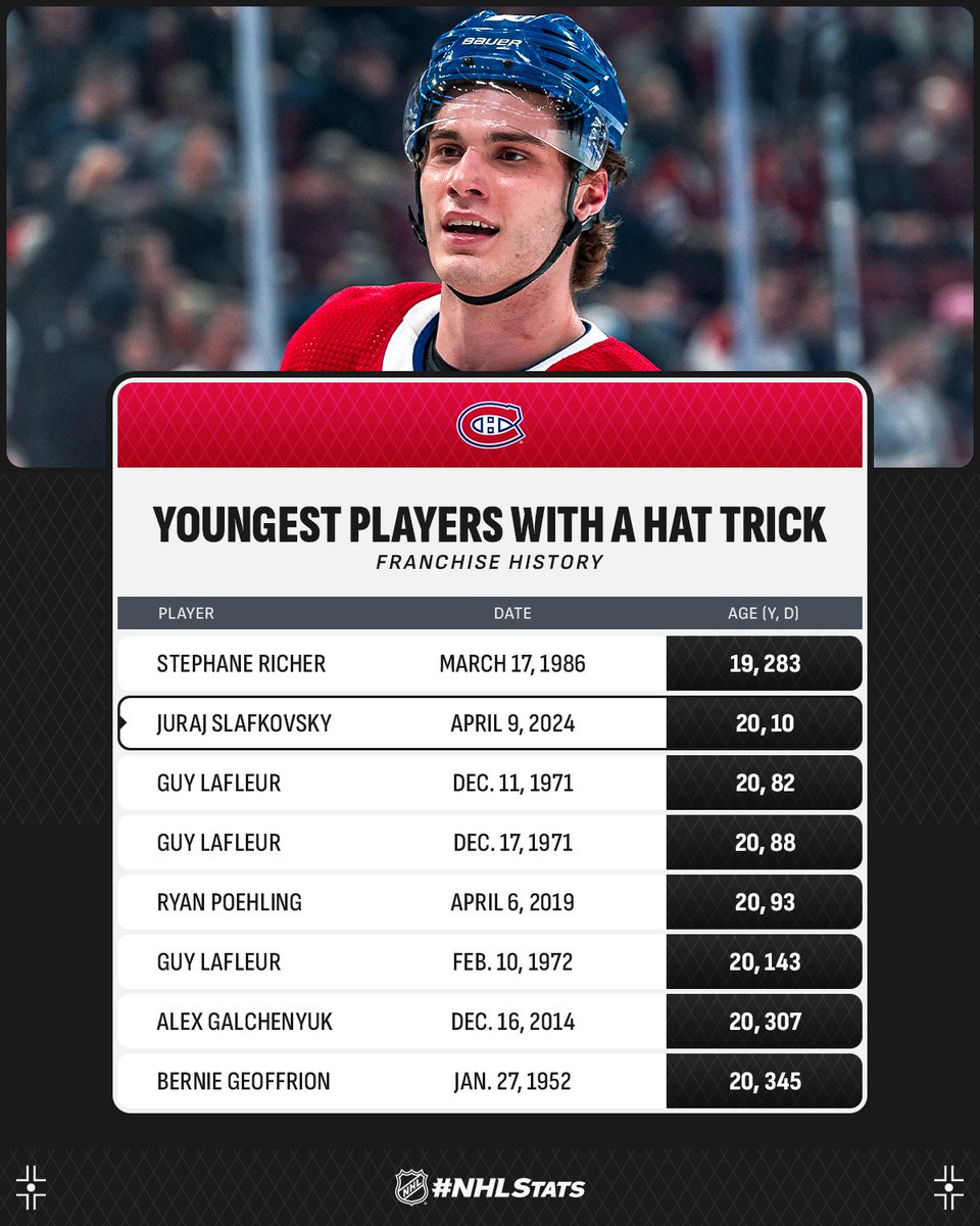 Juraj Slafkovsky scored his first career hat trick and became the second-youngest player in @CanadiensMTL history to achieve the feat, behind only Stephane Richer. #NHLStats: media.nhl.com/public/live-up…