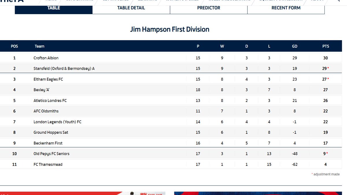 As the @BASLFL season is drawing to a close, we have a really exciting promotion race hotting up in Division One. @CroftonAlbionfc are the current leaders, but 5 other sides have promotion ambitions. @StansfeldFC A, @elthameagles, @BexleyFC_A, @londresatletico and @AFCOldsmiths