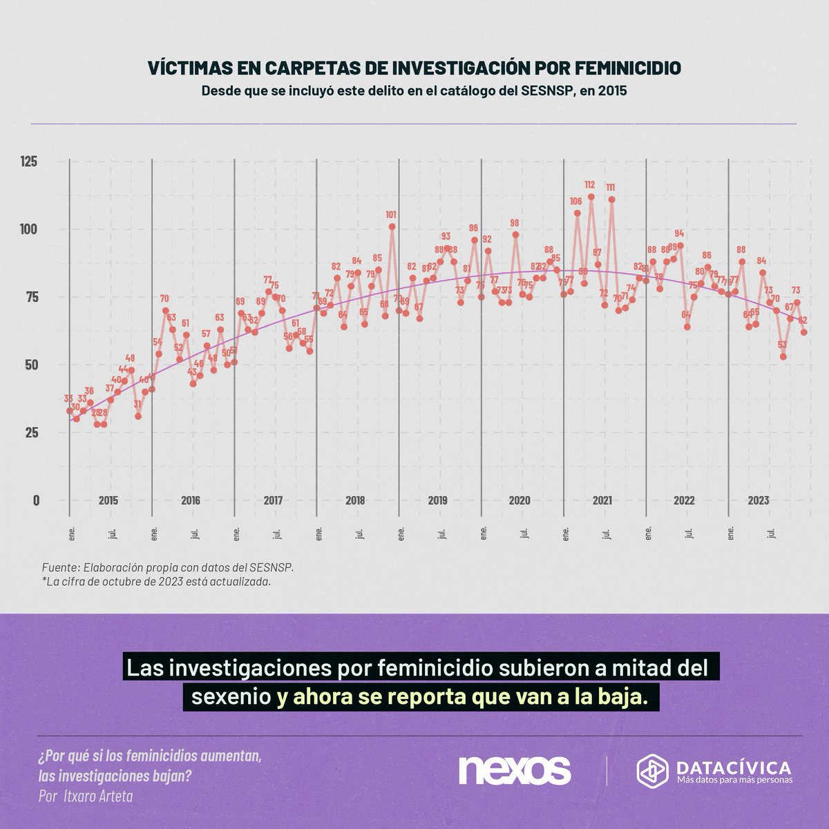 Durante el primer #DebatePresidencial se mencionó una supuesta reducción del 35% en los #feminicidios en México.

Aquí te explicamos por qué entre 2018 y 2023 la reducción del promedio mensual es en realidad del 7%. 

📃 Escribe <a href="/iartetam/">Itxaro</a> en <a href="/nexosmexico/">Revista Nexos</a> 👉datos.nexos.com.mx/por-que-si-los…