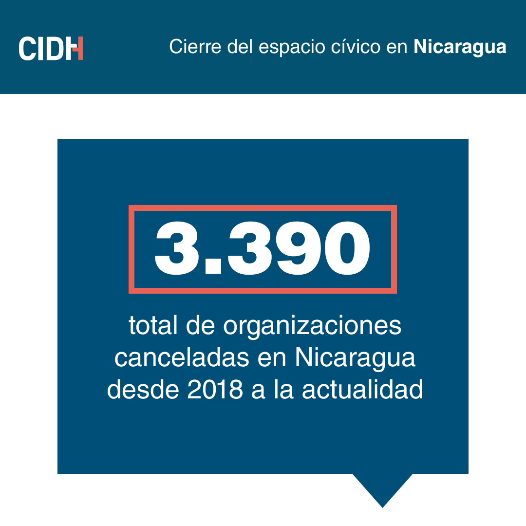 En #Nicaragua el espacio cívico se encuentra cerrado. El Estado ha desprestigiado y estigmatizado las ONGs, medios de comunicación independientes, organizaciones religiosas, y personas defensoras de #DerechosHumanos. Lee el informe de la #CIDH 👉 bit.ly/CEPN1