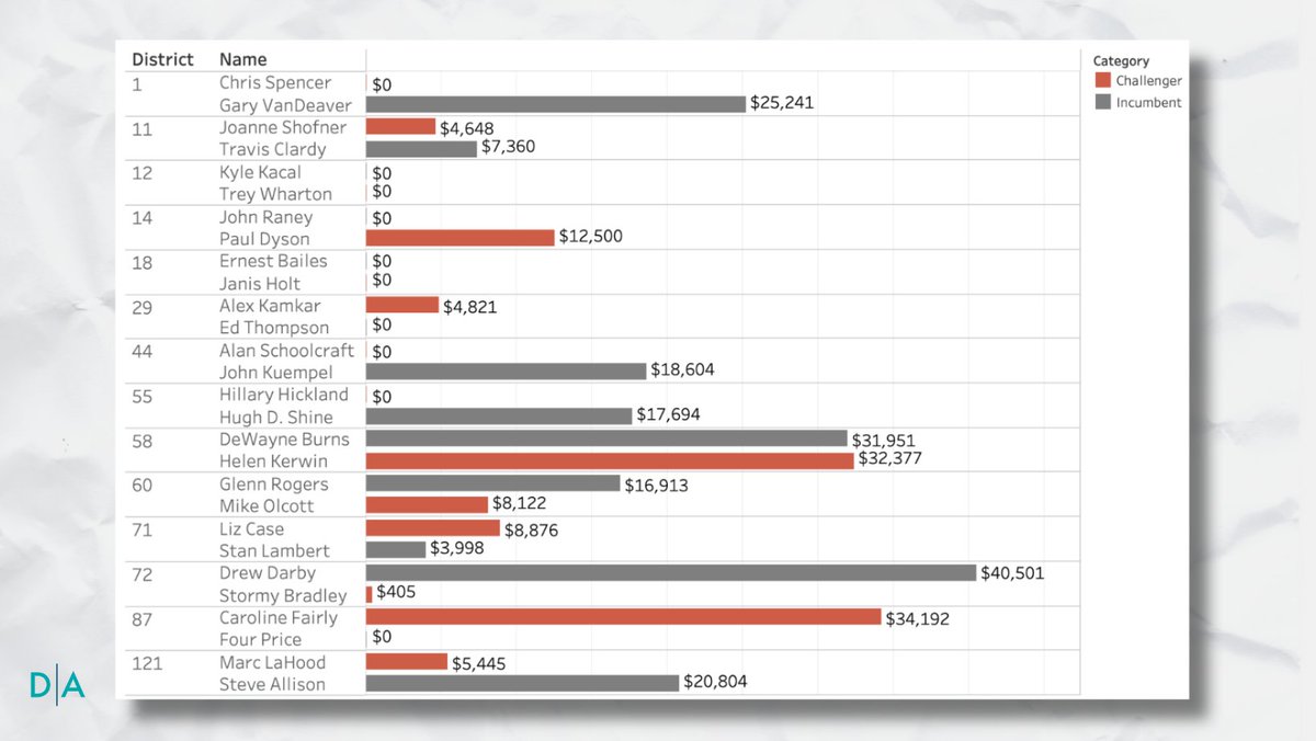 InfluenceUpdate's tweet image. How much did some of Governor Abbott's endorsed candidates spend on digital Facebook ads compared to incumbents? We have the breakdown in our new report: "How digital ads shaped the primary elections in Texas."  👇#txlege

thedigitaladvance.com/blog/how-digit…
