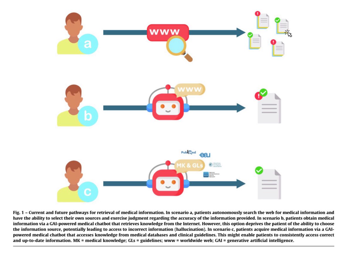 Evaluating GAI in Medicine: Can chatbots be the next digital doctors? 📊 Rise of GAI-driven chatbots transforming medical information access 🔍 Urology leads in testing GAI's effectiveness in medical information provision 🌐 60% of internet users rely on it for medical advice,…