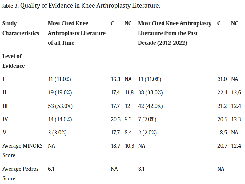 The findings in this study showed improved methodologies over time reflect positive steps toward evidence-based practice in TKA. A continued focus on producing methodologically sound studies may guide evidence-based clinical decision-making. authors.elsevier.com/a/1igil38vD36G…