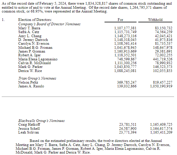 adamkommel's tweet photo. Disney files 8-K: Peltz received 370m votes, lowest management nominee received 749m https://t.co/9hKtgx61ia https://t.co/XEgVZZNmFc