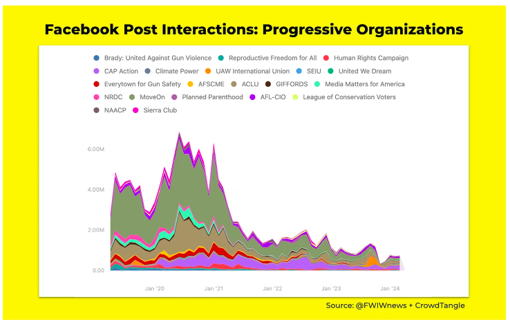 'Progressive advocacy groups face diminished digital influence...Meta’s withdrawal from politics and the rise of TikTok has reduced some legacy organizations’ online distribution.' @FWIWnews fwiw.news/p/progressive-…