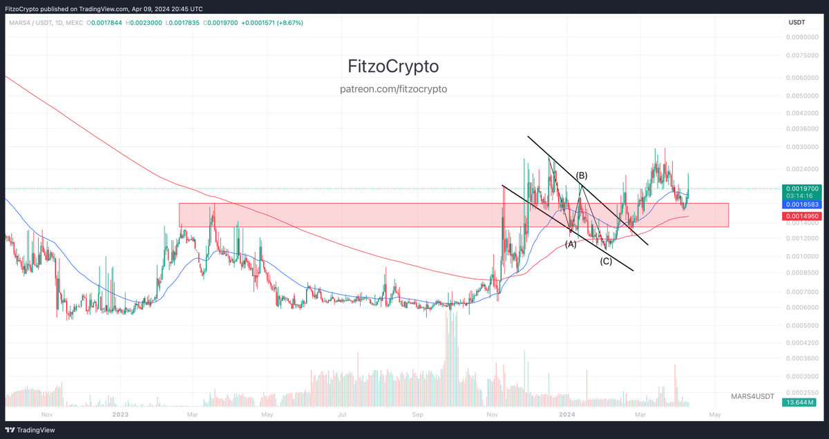 Lowcap Price Action Alert 🚨

#MARS4 $MARS4 <a href="/mars4_me/">MARS4_me</a> 

Daily falling wedge pattern broken out 

Price come back for a retest to support now showing signs of an impulsive move to come 

Both 200D and 50D EMA being reclaimed 

Strong uptrend that could also be forming a daily