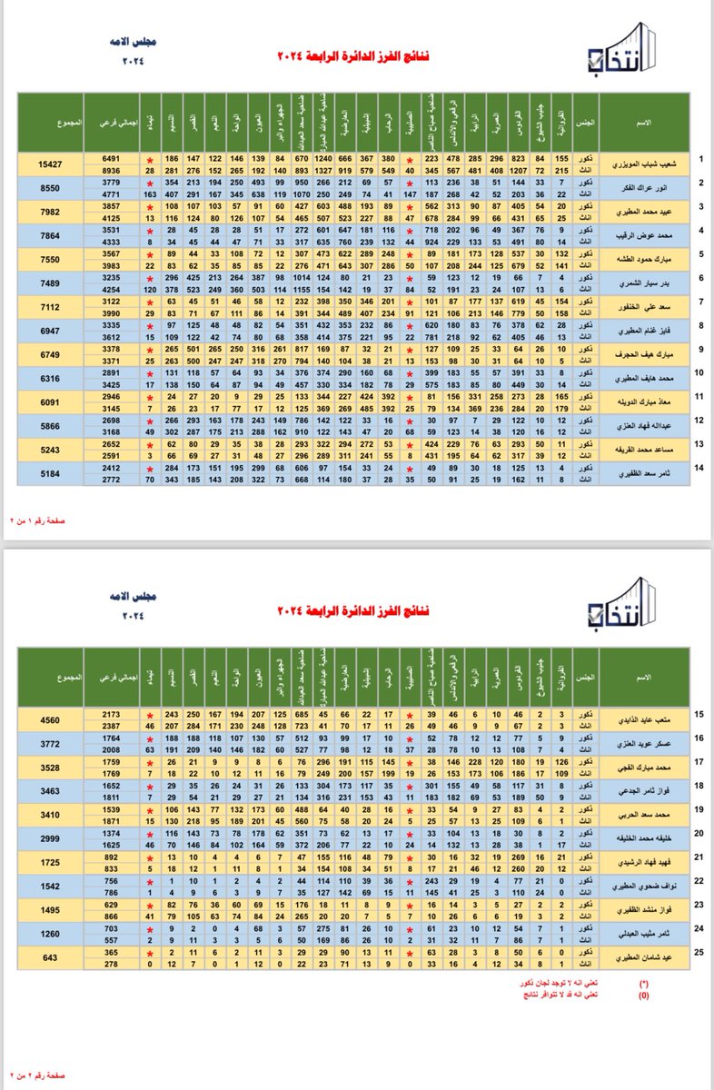 النتائج التفصيلية لانتخابات #مجلس_الامة_2024  #الدائرة_الرابعة ..

(برنامج انتخاب)