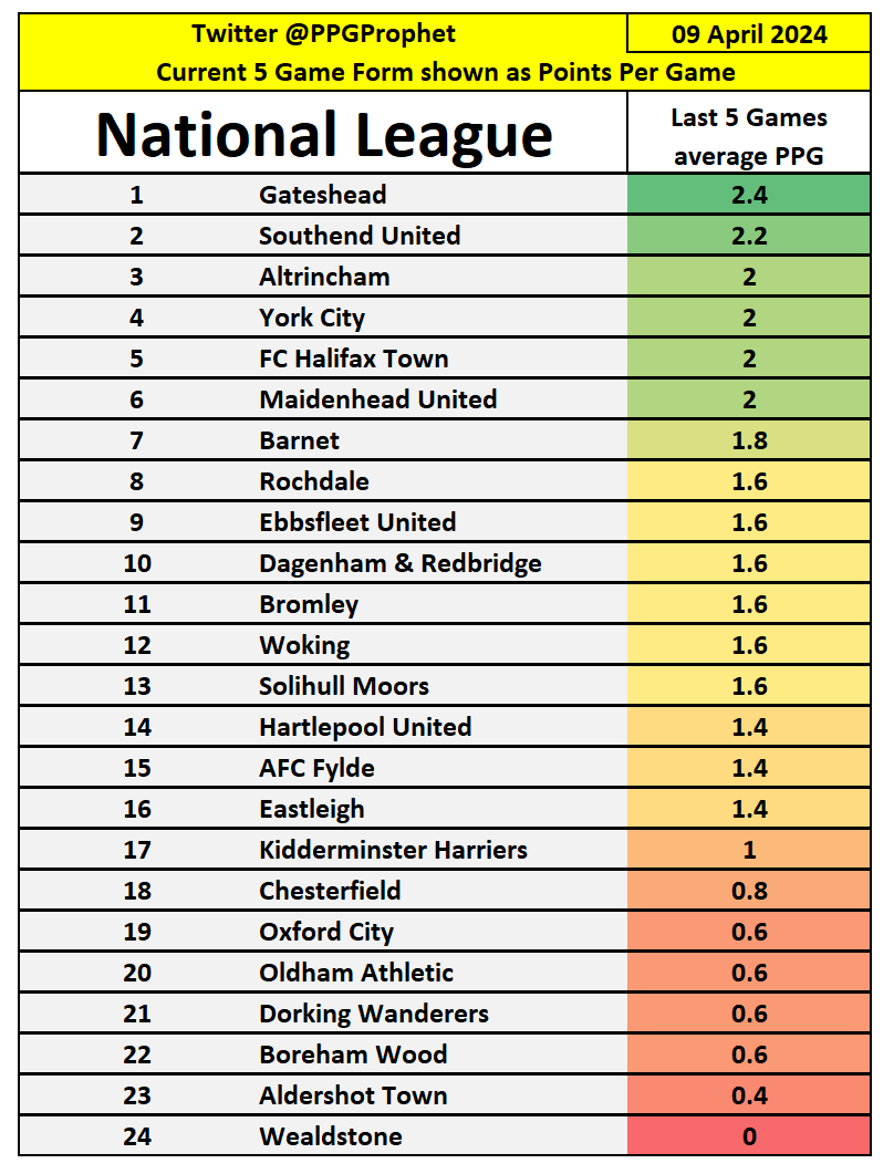 #YCFC #WokingFC #Wealdstone #Southend #SMFC #Rochdale #OCFC   #OAFC #Maidenhead #Harriers #HUFC #WorClub #Shaymen #EUFC #Spitfires   #WeAreWanderers #daggers #spireites #WeAreBromley #WeAreTheWood #BarnetFC   #AltrinchamFC #TheShots #BornToBeFylde #TheVanarama #NationalLeague