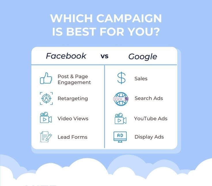 Punditdigits's tweet image. Google Ads and Facebook Ads both offer unique advantages: Google has a broader reach and quicker setup, while Facebook provides targeting through its pixel. However, a detailed approach combining both platforms is optimal. #DigitalMarketing #Advertising #GoogleAds #FacebookAds