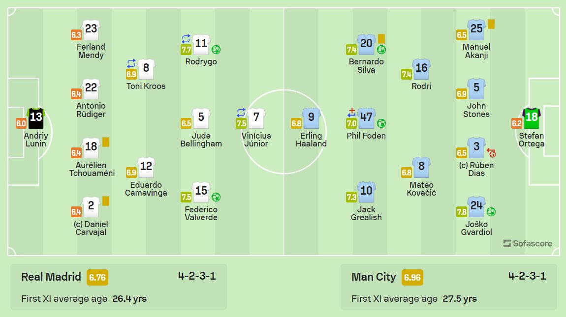 🌍 | Real Madrid 3–3 Manchester City • xG: 0.63 – 0.83 (!) • Shots (on target): 14 (5) – 12 (6) • Big chances: 2 – 0 • Possession: 38% – 62% • Touches in opp. box: 17 – 20 An incredibly entertaining clash at Santiago Bernabéu — we already can't wait for the second leg! 🤩…