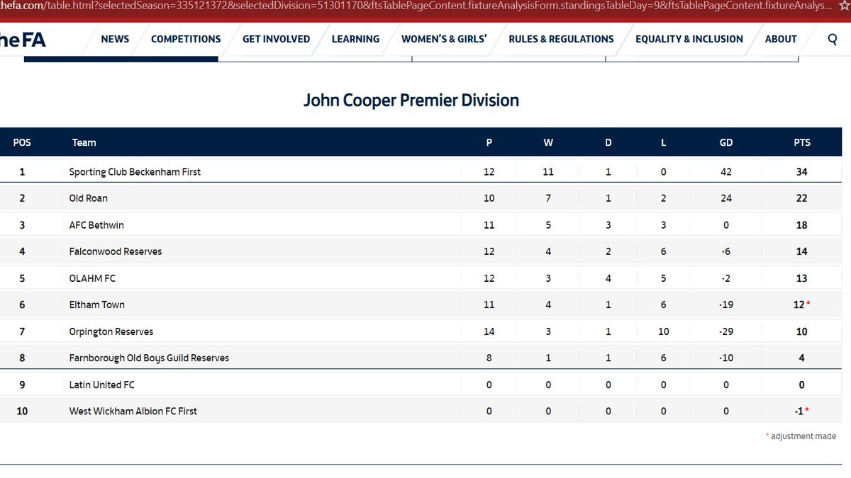 As the @BASLFL season draws to a close, the John Cooper Premier Division title has long been decided, as @sportclubbeck approach another end of season unbeaten. @OldRoanFC will hope to hold off @RocaSportss AFC Bethwin for the runners-up spot.