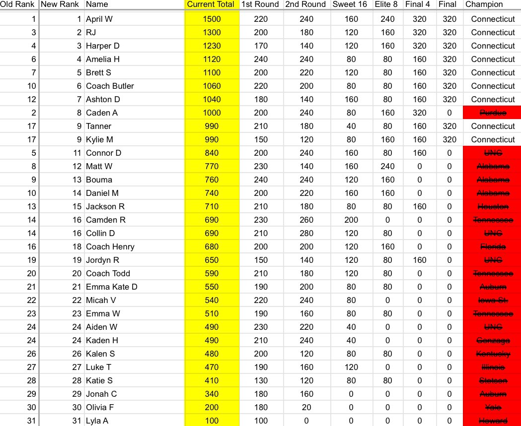 April! The CHAMP! You won Kendall’s signed artwork from the NATM art competition… and bragging rights! 
#AprilMadness Almost got her RJ, Harper and Amelia!