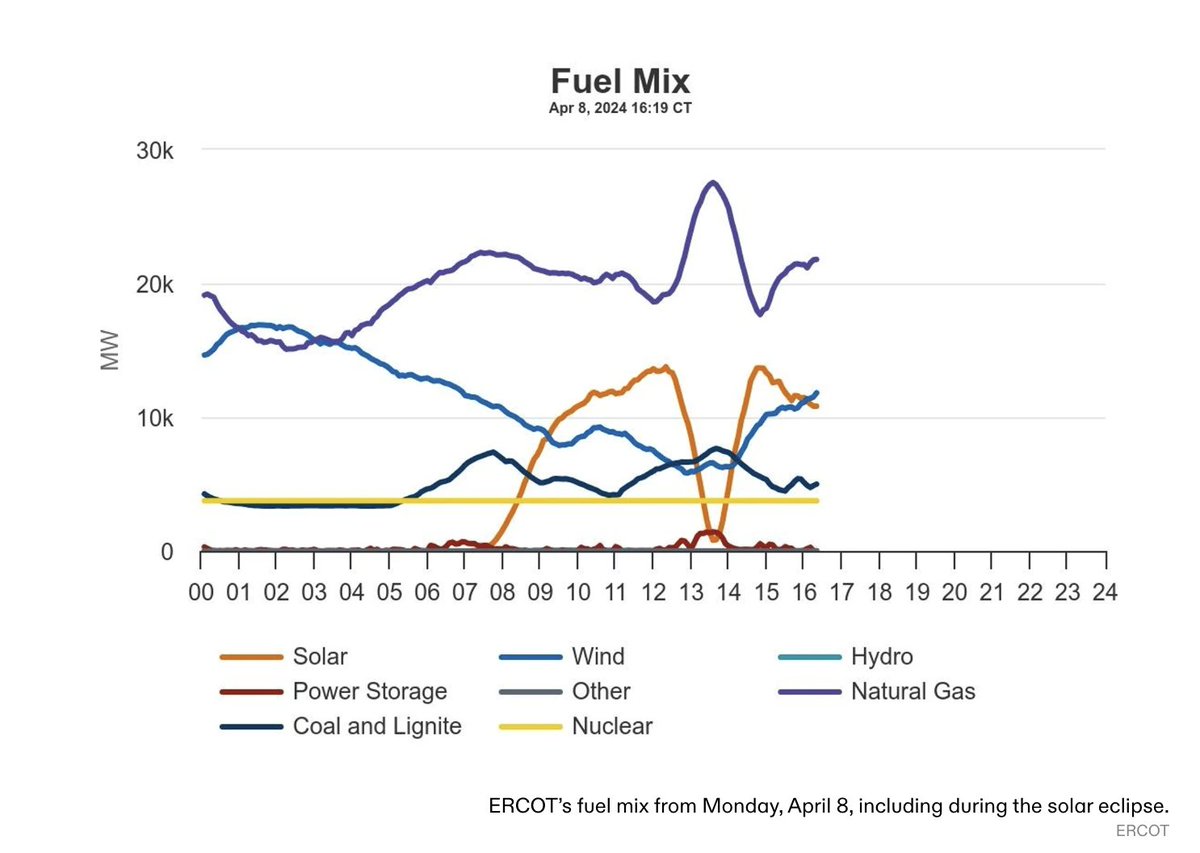 Interesting piece by @heatmap_news on how the US power grid dealt with the solar eclipse. See the short dip in solar energy. heatmap.news/climate/eclips…