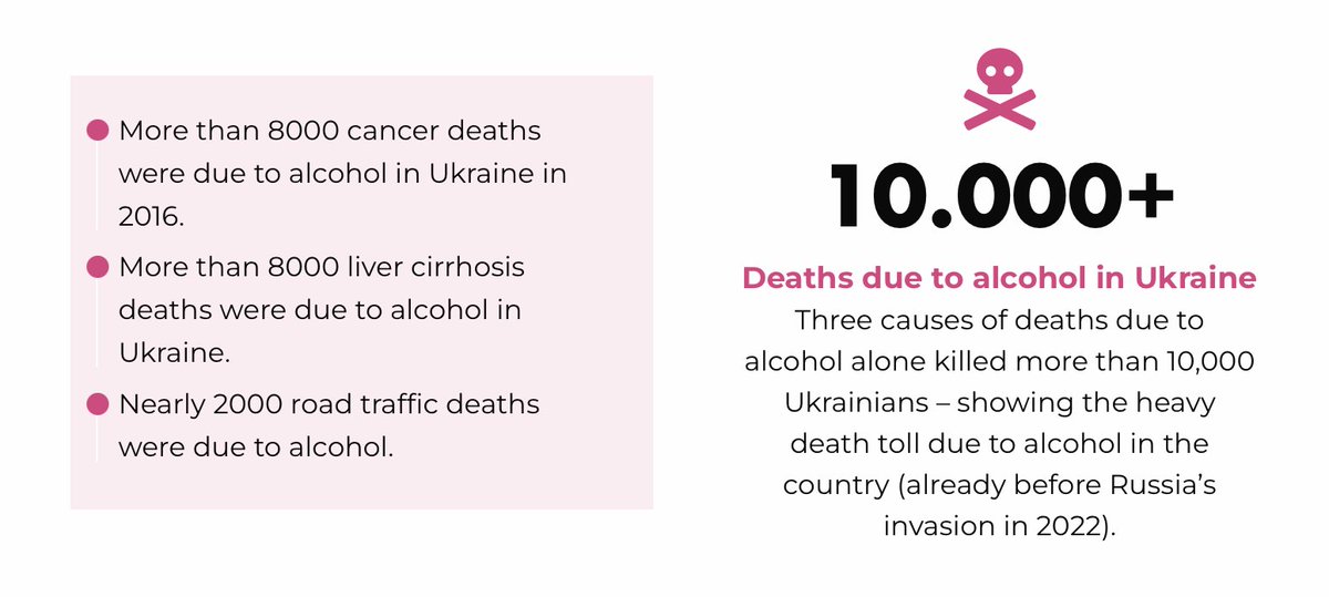 The🇺🇦gvmnt expects that↗️excise taxes on #alcohol products will provide additional – and much needed – revenue for the state budget.
#Alcoholharms are at epidemic levels; 🇺🇦is one of the highest ranked concerning years of life lost due to alcohol.
#AlcoholHarms #AlcPolPrio