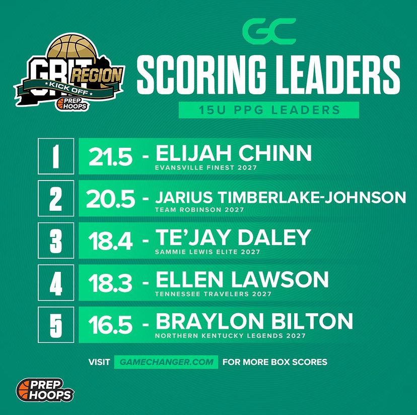 honored to receive the #2 spot for scoring leaders this weekend at Grit Region Kickoff. @PrepHoopsIL @PrepHoops_WI @PrepHoops @PrepHoopsMI @PrepHoopsMO @TeamRobinson6