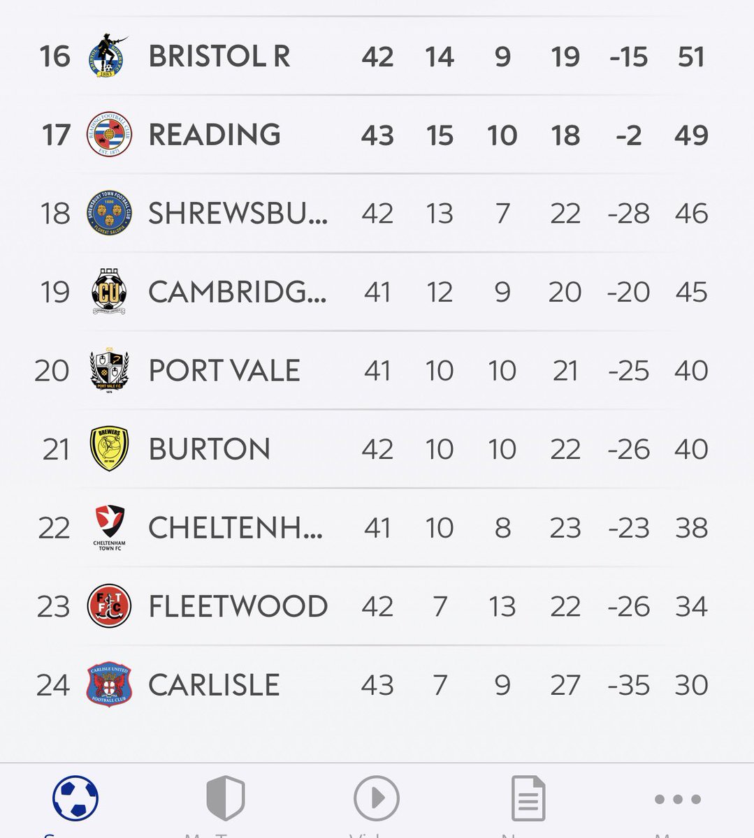 We are now essentially 10 points clear of the relegation zone which is remarkable considering we were 10 points adrift in November…… Sensational effort from Ruben and the whole squad. UTFD💙