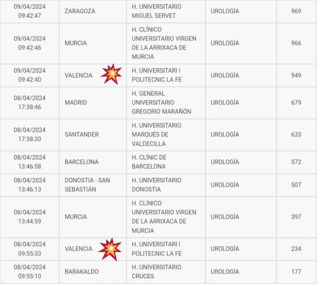 Satisfechos de ser la segunda y octava preferencia de elección de especialidad de Urología para los nuevos residentes para el periodo formativo 2024-2029. #SomoslaFe <a href="/albertobudiaalb/">alberto budia alba</a> <a href="/dr_arlandis/">Salvador Arlandis</a> <a href="/InfoAeu/">AEU</a> <a href="/HospitalLaFe/">HospitalLaFe</a> <a href="/satlujan/">Sátur Luján</a> <a href="/PBahilo/">Pilar Bahilo</a> <a href="/urocito/">miguelangel bonillo</a> <a href="/ResidentesAEU/">RAEU - Spanish Urology Residents Working Group</a>