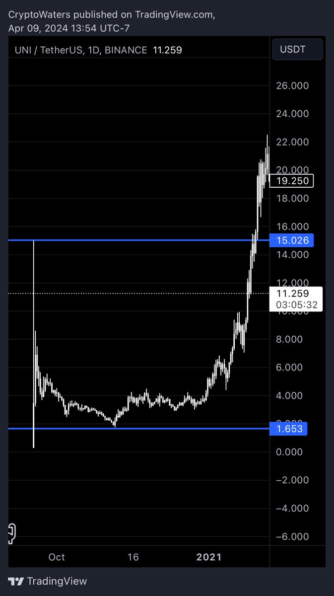 Call me crazy, but I believe in $mfer take a look at $UNI when it first launched vs $mfer, which were both Airdrops to their community.