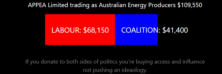 APPEA Limited trading as Australian Energy Producers donated $109,550 in 2022-23. That was $68,150 to Labor and $41,400 to the Coalition. {1723} #auspol politicalgadgets.com/PoliticalDonat…