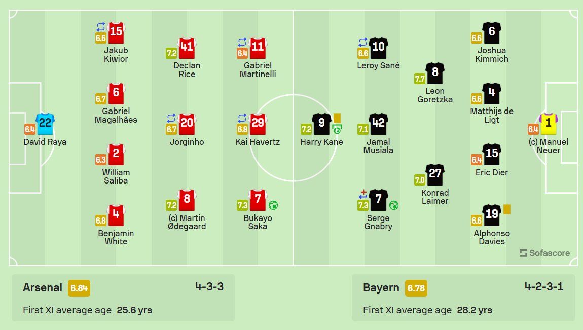 🌍 | Arsenal 2–2 Bayern München • xG: 1.22 – 2.08 • Shots (on target): 13 (4) – 8 (2) • Big chances: 2 – 3 • Possession: 59% – 41% • Touches in opp. box: 27 – 16 Visitors were clinical, as they took what was on offer and can now be pleased with how the away leg went!…