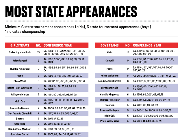 Wondering what #UILState Soccer programs have had the most @UILState Soccer Championships appearances? Check out the list and more stats and #TXHSSoccer History in the 2024 Program at bit.ly/2024UILSOCProg…! #TASCO #TXHSSoc