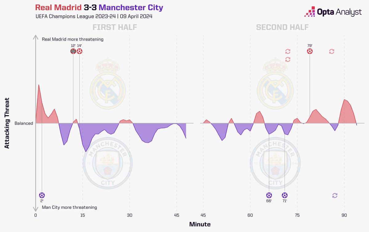 OptaAnalyst's tweet image. Real Madrid 3-3 Manchester City FT

Six goals from a combined 1.46 xG. Exceptional finishing in the first leg setting up an exceptional finish in the second?

#RMAMCI #UCL