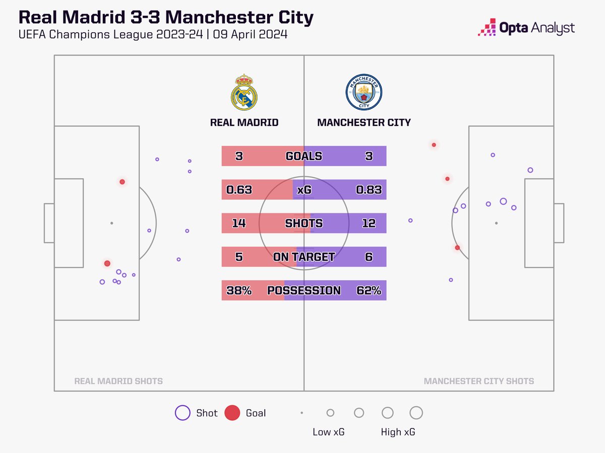 OptaAnalyst's tweet image. Real Madrid 3-3 Manchester City FT

Six goals from a combined 1.46 xG. Exceptional finishing in the first leg setting up an exceptional finish in the second?

#RMAMCI #UCL