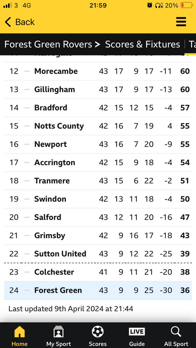 FGR most probably need 2 wins to ensure League Football next season after battling 0-1 loss to top of the league Mansfield tonight