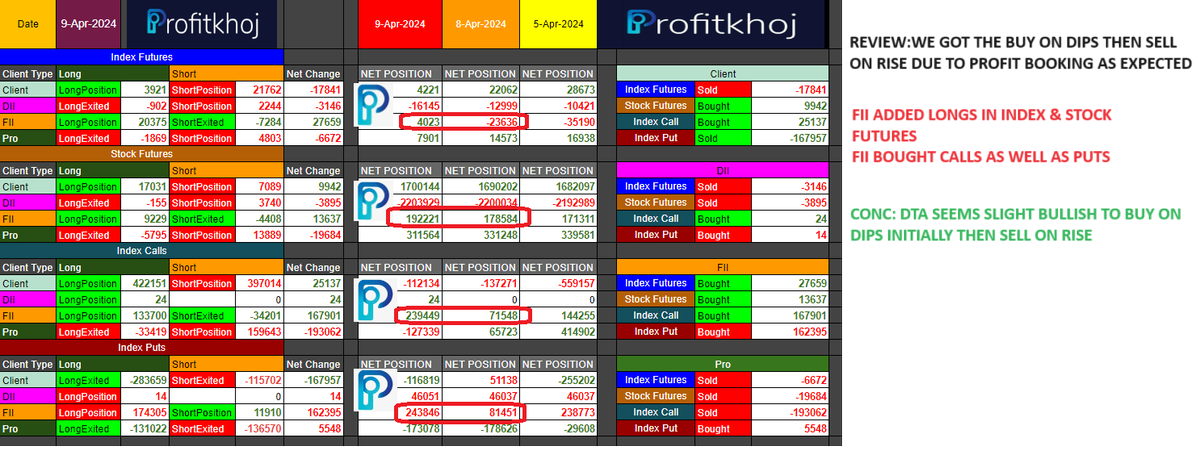 #niftyOptions  , #finnifty    and #BankNiftyOptions   EOD Market data analysis and prediction for 10-APR- 2024 #TRADINGTIPS #optionbuying #OptionsTrading #Optionselling #OptionChain #fno #futurestrading #nifty50