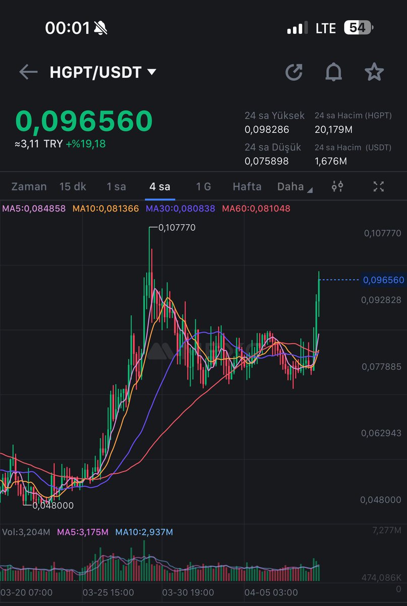 Aylardır burda $HGPT paylaşmaktan gına geldi. Rastgele buy tuşuna basan herkese kazandırdı. Bu gidişle sıfır daire aldıracak gibi. 

İki gözüm boğanın yıldızlarından oldu olmaya devam edecek, oyna devam🤝

#bitcoin #btc