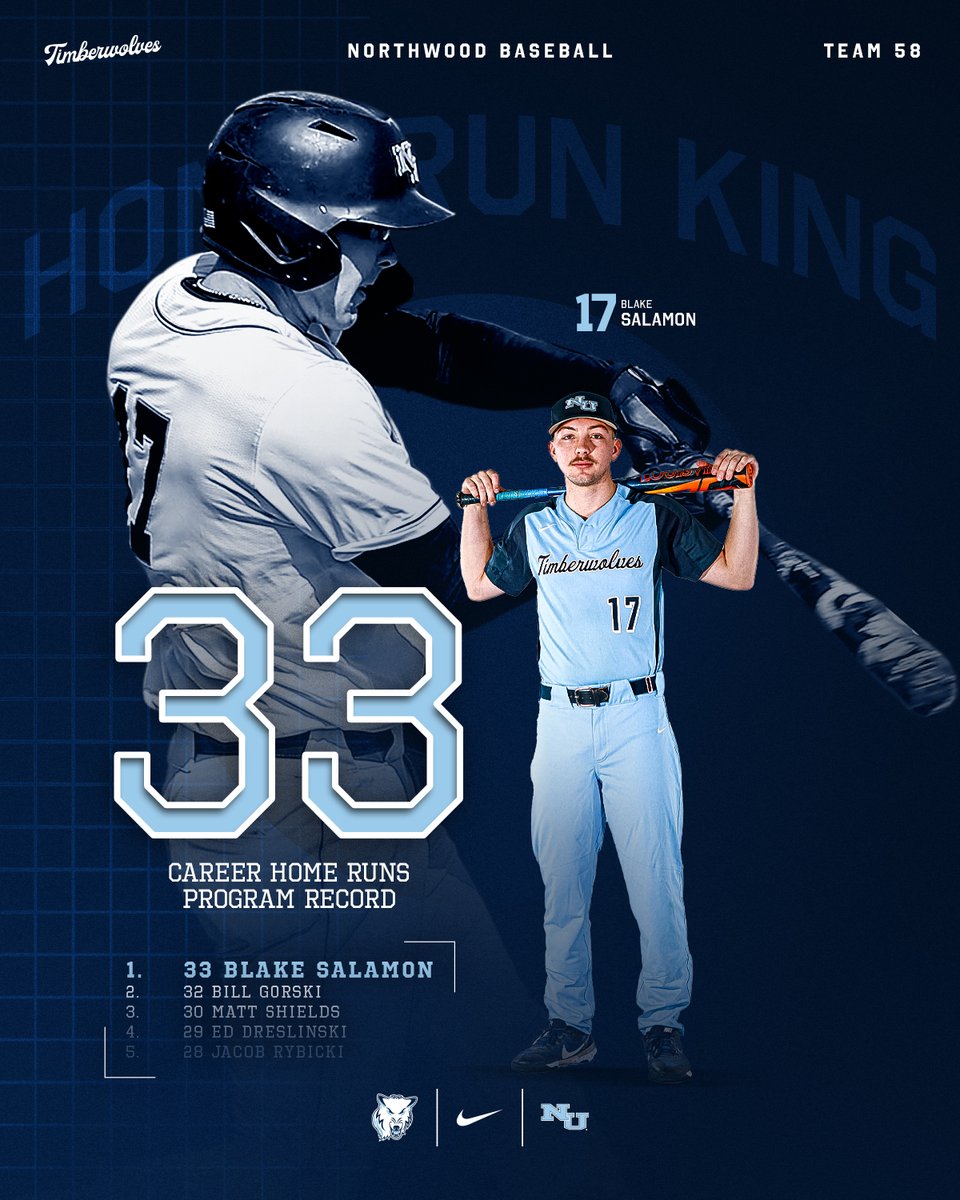 A new king! With his solo home run in the bottom of the fifth inning today against GVSU, Blake Salamon is now the all-time leader in Northwood history. He now has 33 for his career, passing NU Hall of Famer Bill Gorski for the top spot!