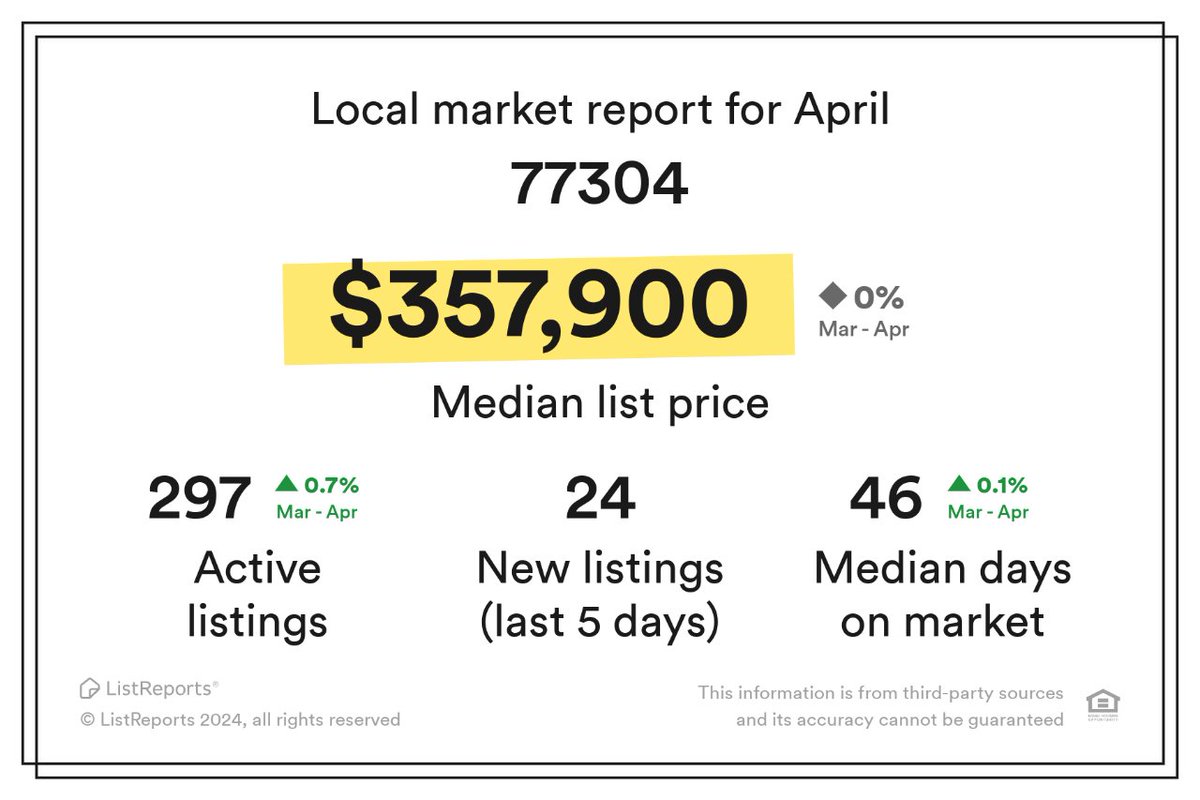 Here are the latest housing market statistics for Conroe (77304)!

If you'd like more detail on the market, what's available, or how much your home might be worth, ask away!

#localhousingdata #areaexpert #realestate #realtor #hometrends #housingtrends