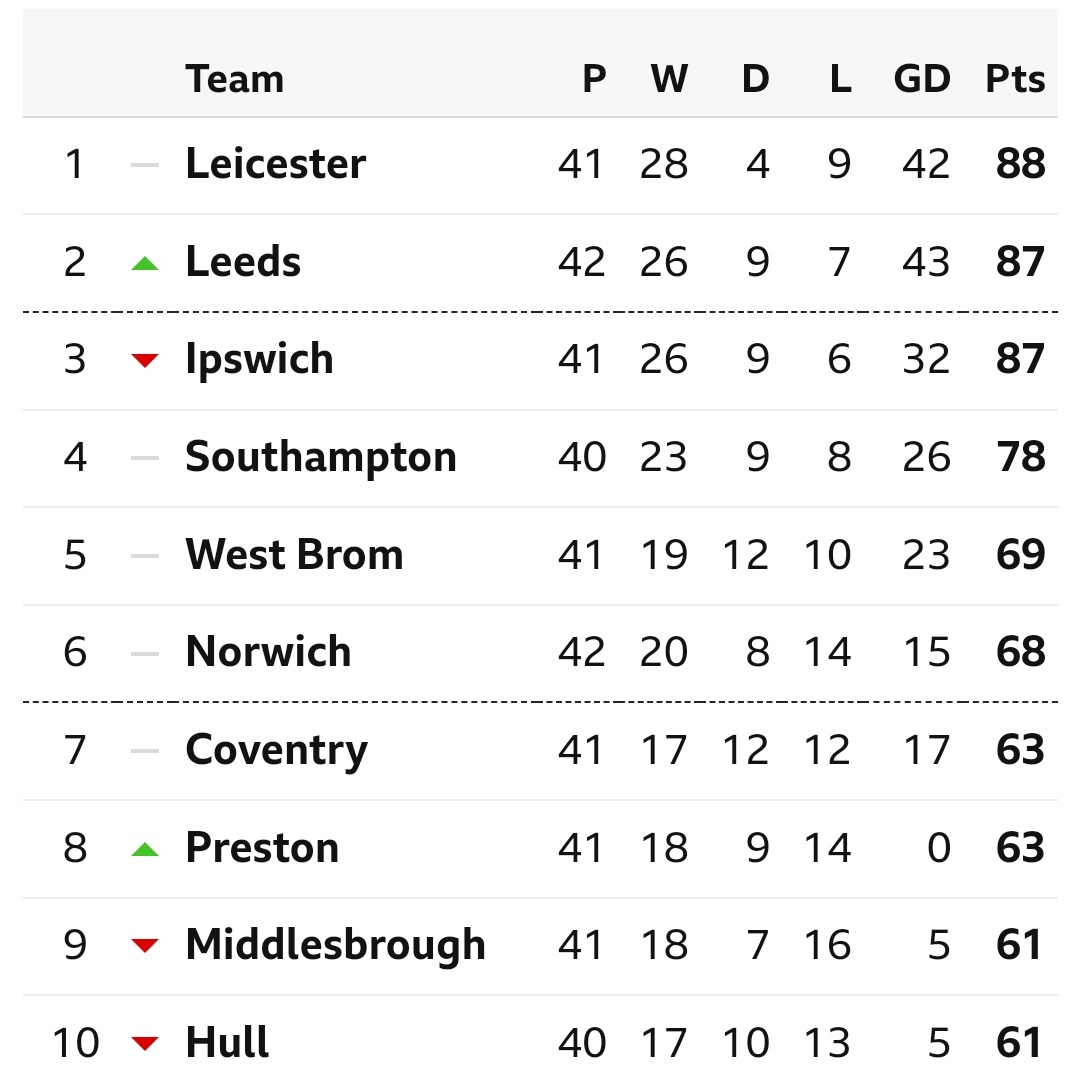 Win tomorrow, and we go 7th, 4 points behind Norwich. Just saying.