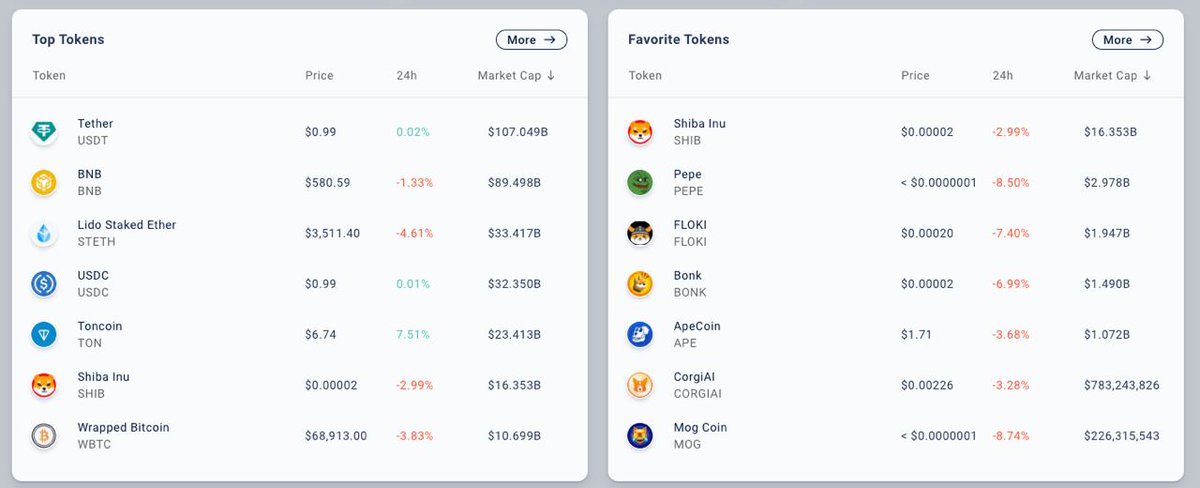 Did you know that ethVM not only shows the Top Tokens of the day but also a list of your favorite tokens? 🔥 What's your 'Favorite Tokens' list look like? Customize your @eth_VM homepage! 👇 ethvm.com