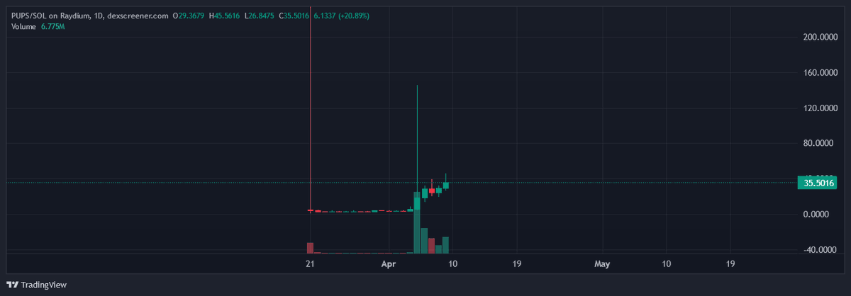 munzurrr4's tweet photo. $PUPS 
fill the wick https://t.co/kHWtIpZxs7