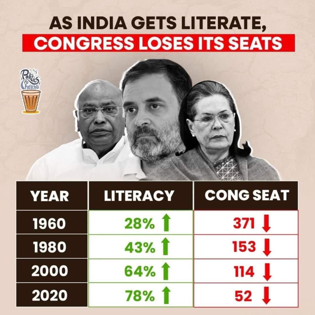 What happens when the % crosses 90%? #CongressMuktBharat