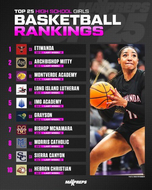 S/O to the #Grayson #LadyRams for finishing No. 6 in the country. In a private school dominated sports world I’m happy when I see a public school thrive! @GHSLadyRams @MaxPreps