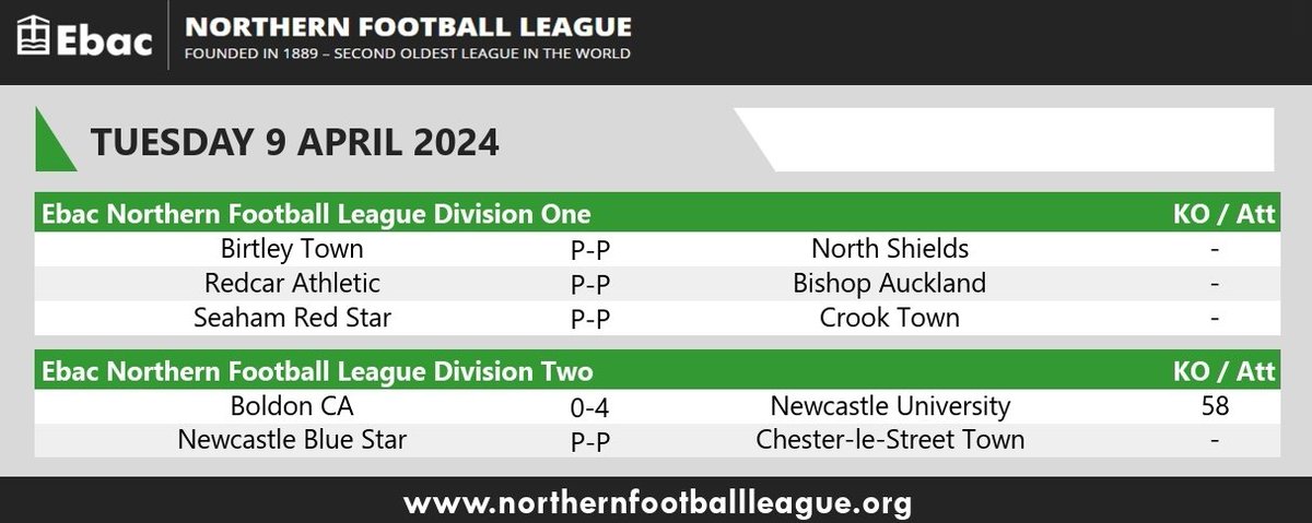 Here are tonight’s full time scores and attendances from the @EbacUK Northern Football League. #ENLScores #ENLCrowds