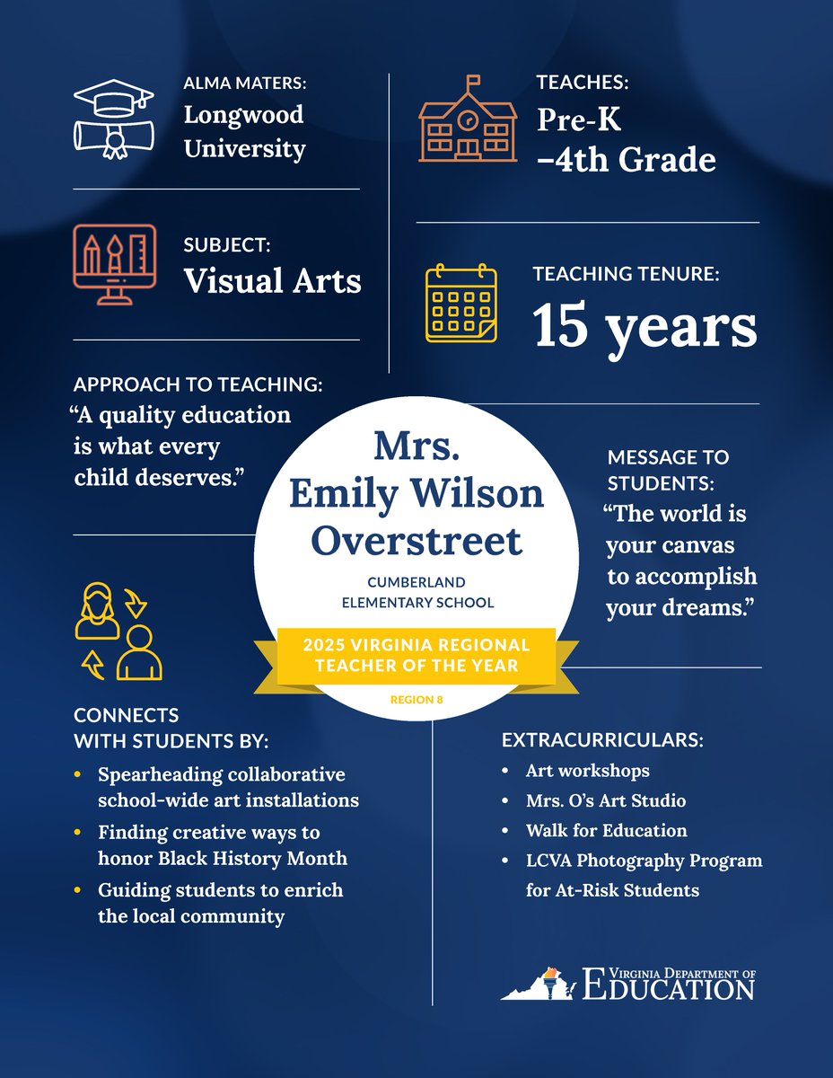 Congratulations to Emily Wilson Overstreet, an art teacher at @ccesdukes in @CuCPS for being named the 2025 Virginia Regional Teacher of the Year (Region 8). #VATOY2025 #ElevateEducatorsVA Read press release here: ow.ly/8yHz50RbPFA