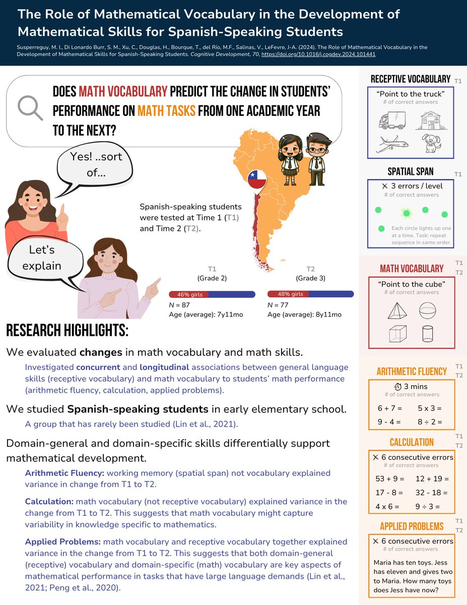 TaekoBourque's tweet photo. So excited to be sharing our recent publication in Cognitive Development with everyone: The Role of Mathematical Vocabulary in the Development of Mathematical Skills for Spanish-Speaking Students
https://t.co/h1IEIxPBK9 https://t.co/9MeD0FAr9z