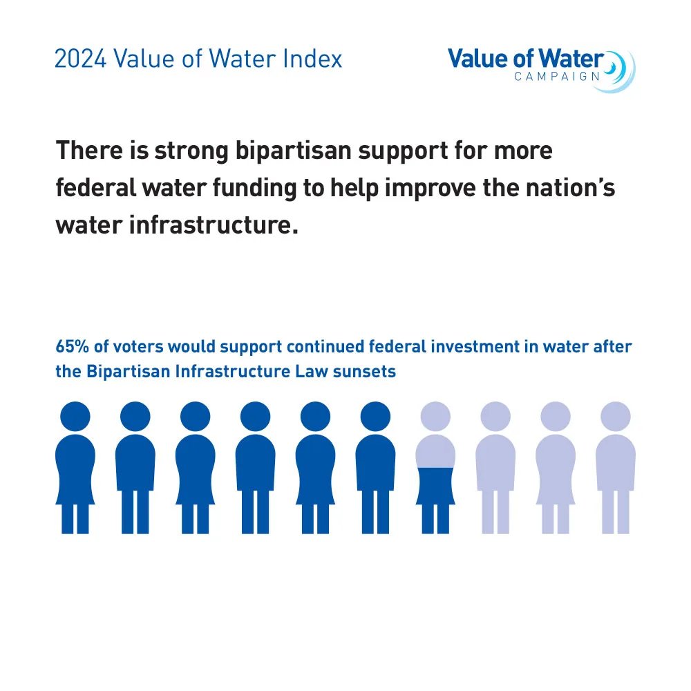 2024 is the year of water 💧 Check out the level of national, bipartisan support for water infrastructure funding in this year’s @TheValueofWater poll: uswateralliance.org/programs/the-v…
