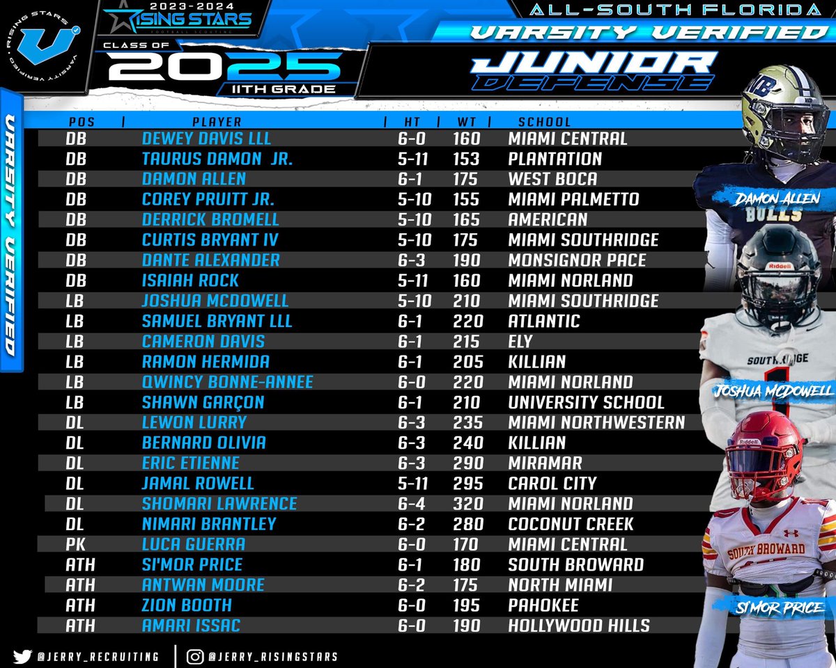 Congrats to everyone selected to the Rising Stars All-South Florida Junior Team. These guys don’t have the stars and national rankings next to their names. But, they can play at the FBS, FCS, and Division 2 levels athletically and most importantly, be admitted academically.