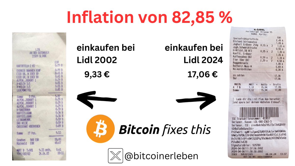 Ich habe im Internet eine alte Rechnung von Lidl aus dem Jahre 2002 gefunden und aus Interesse die gleichen Artikel nachgekauft. Das Resultat könnt ihr hier sehen. Satte 82,85 % #Inflation . #bitcoin fixes this.