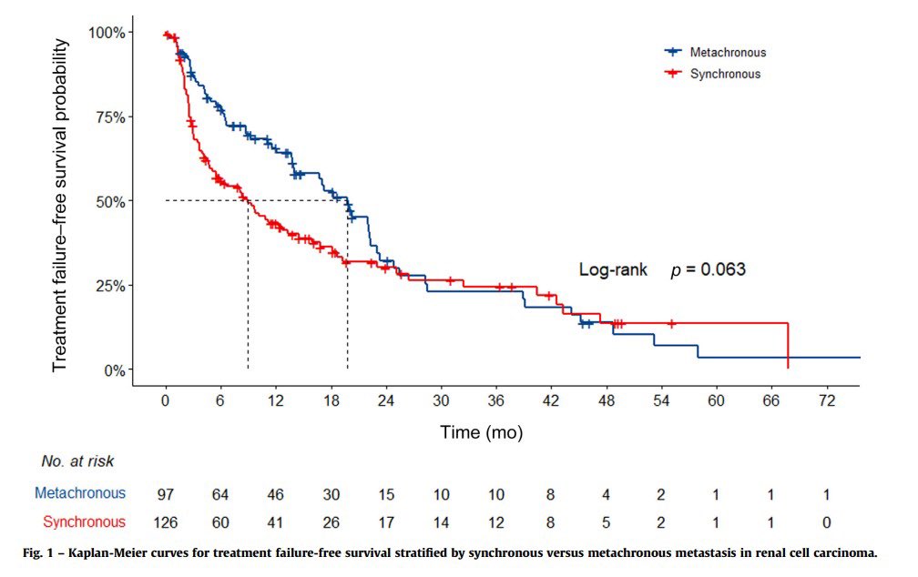 Just in @EurUrolFocus 👉🏻Pts w/ synchronous (Dx-Mx ≤ 3 mos) vs metachronous mRCC #kidneycancer treated w/ 1st line ICI Rx ➡️worse clinical outcomes 👇🏻 tinyurl.com/kheb6542 @ggebraelmd @LuisMezaco @montypal @neerajaiims @Huntsman_GU @CityofHope_GU @urotoday @OncoAlert